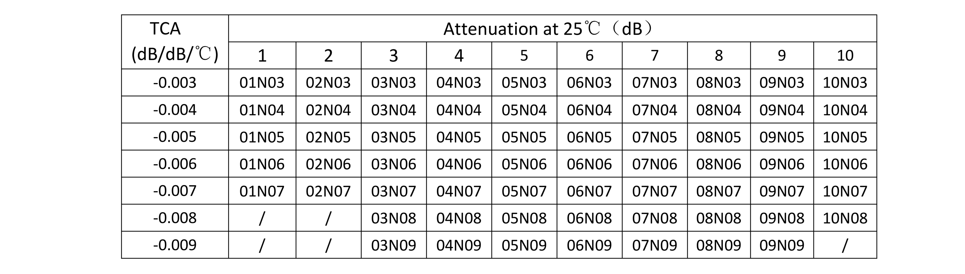 TVA SERIES TEMPERATURE COMPENSATION ATTENUATOR